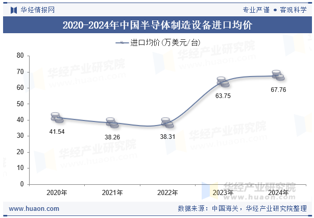 2020-2024年中国半导体制造设备进口均价