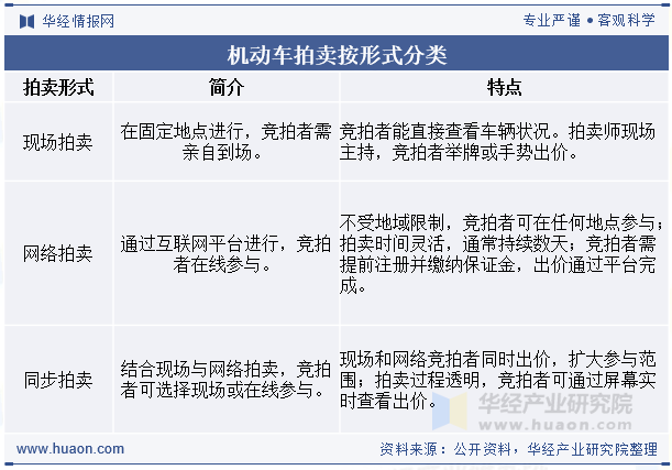 机动车拍卖按形式分类