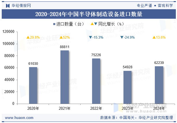 2020-2024年中国半导体制造设备进口数量