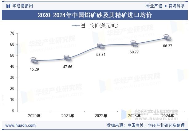 2020-2024年中国铝矿砂及其精矿进口均价