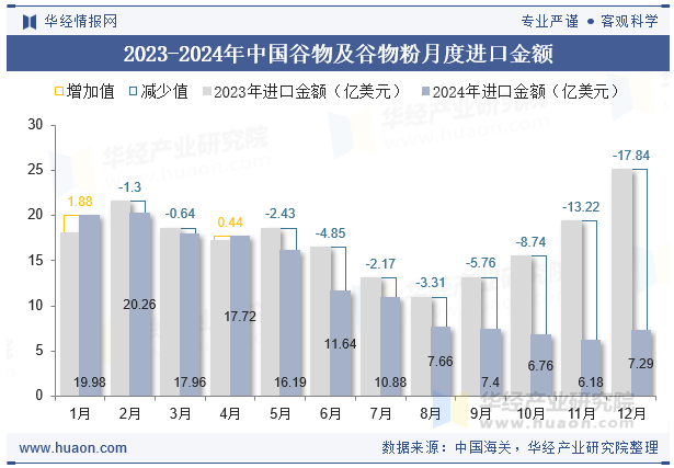 2023-2024年中国谷物及谷物粉月度进口金额
