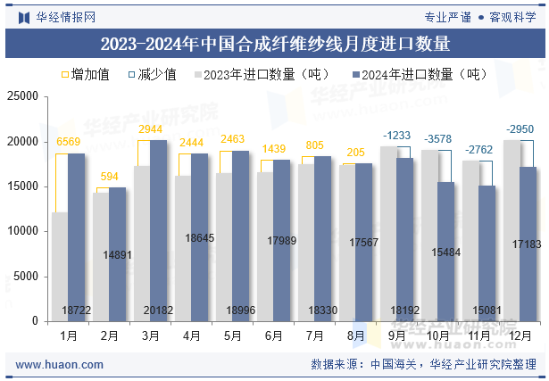 2023-2024年中国合成纤维纱线月度进口数量