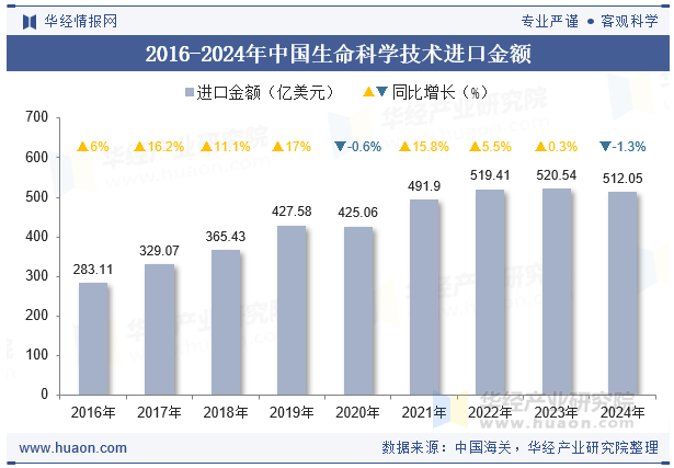 2020-2024年中国生命科学技术进口金额