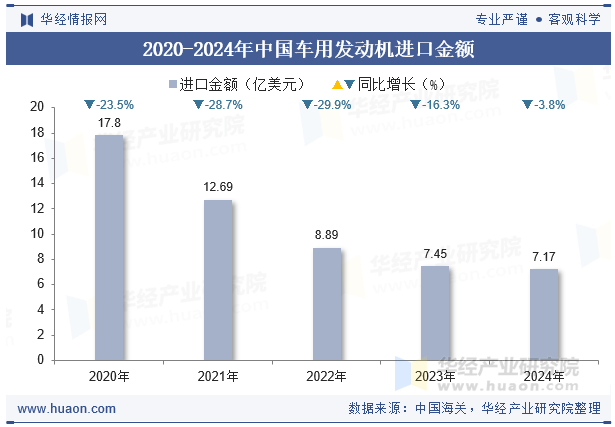 2020-2024年中国车用发动机进口金额