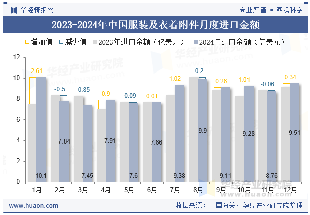 2023-2024年中国服装及衣着附件月度进口金额