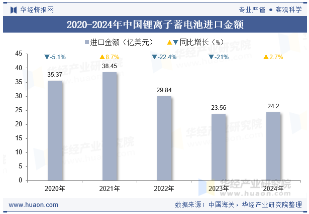 2020-2024年中国锂离子蓄电池进口金额