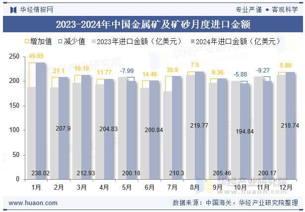 2023-2024年中国金属矿及矿砂月度进口金额