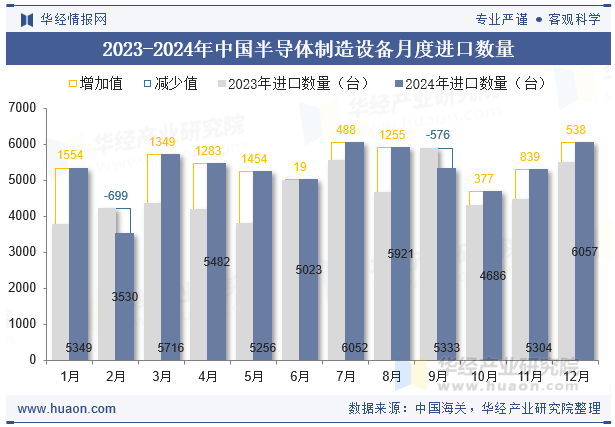 2023-2024年中国半导体制造设备月度进口数量