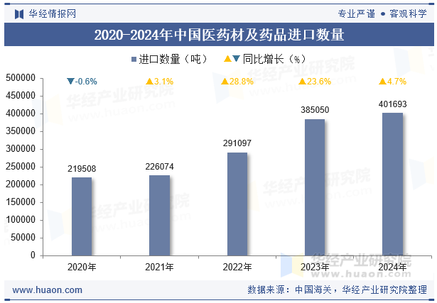 2020-2024年中国医药材及药品进口数量