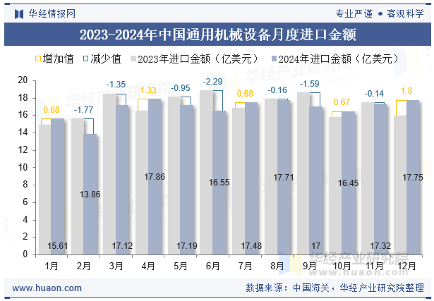 2023-2024年中国通用机械设备月度进口金额