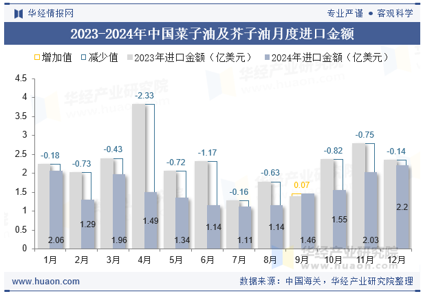 2023-2024年中国菜子油及芥子油月度进口金额