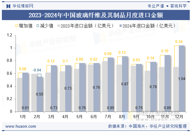 2023-2024年中国玻璃纤维及其制品月度进口金额
