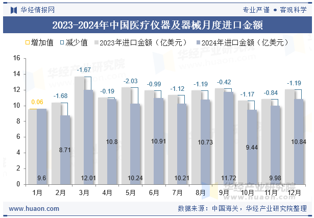 2023-2024年中国医疗仪器及器械月度进口金额