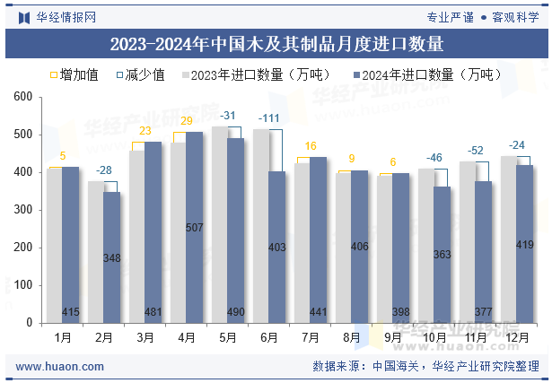 2023-2024年中国木及其制品月度进口数量