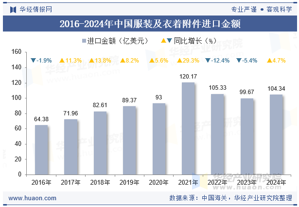 2016-2024年中国服装及衣着附件进口金额