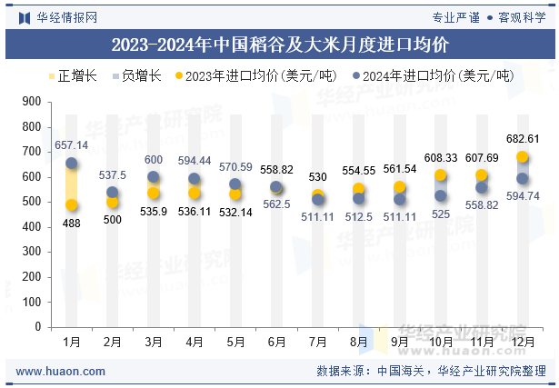 2023-2024年中国稻谷及大米月度进口均价