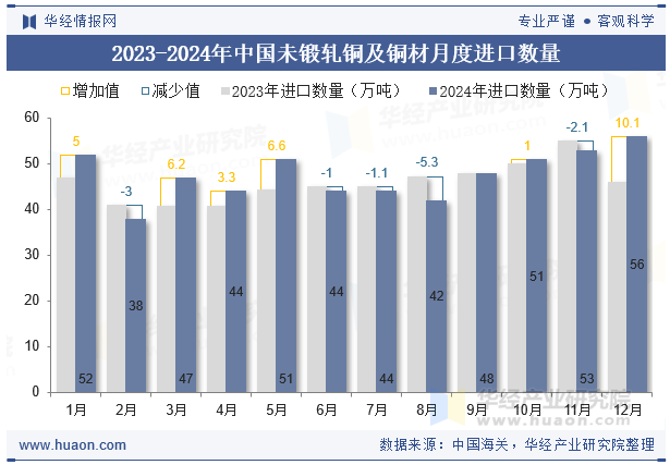 2023-2024年中国未锻轧铜及铜材月度进口数量