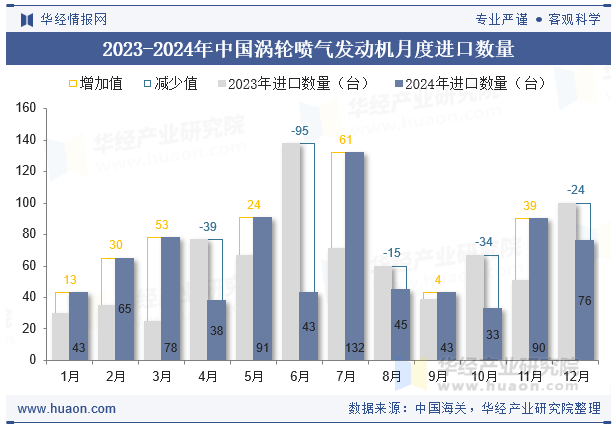 2023-2024年中国涡轮喷气发动机月度进口数量