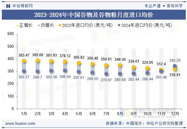 2023-2024年中国谷物及谷物粉月度进口均价