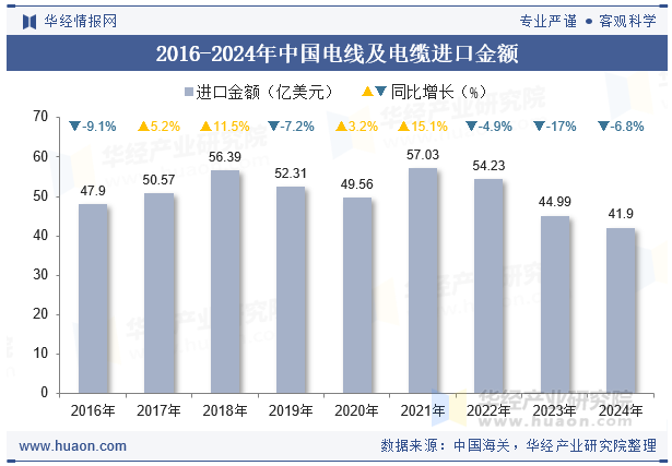 2020-2024年中国电线及电缆进口金额