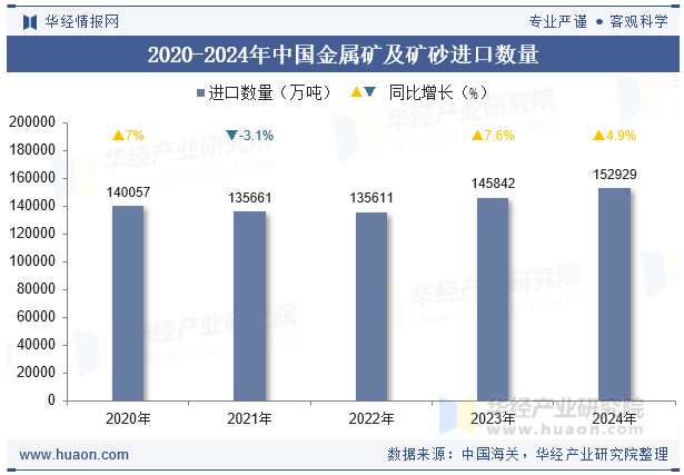 2020-2024年中国金属矿及矿砂进口数量
