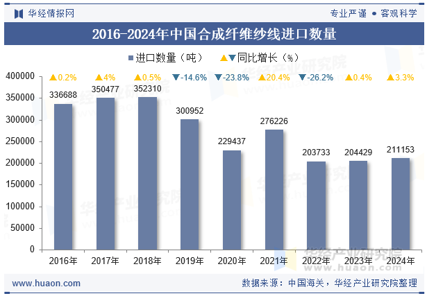 2016-2024年中国合成纤维纱线进口数量