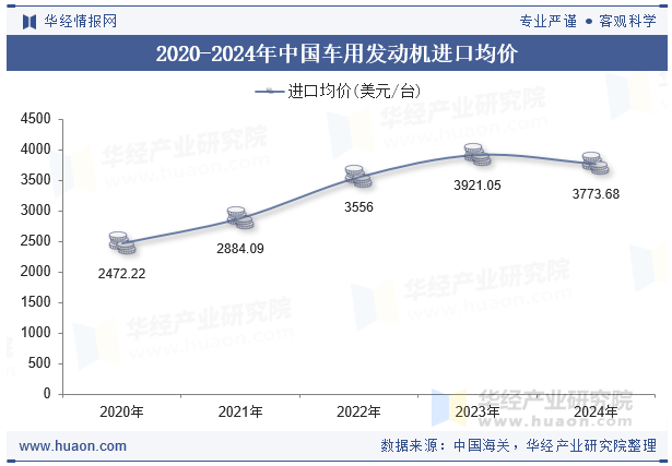 2020-2024年中国车用发动机进口均价
