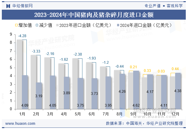 2023-2024年中国猪肉及猪杂碎月度进口金额