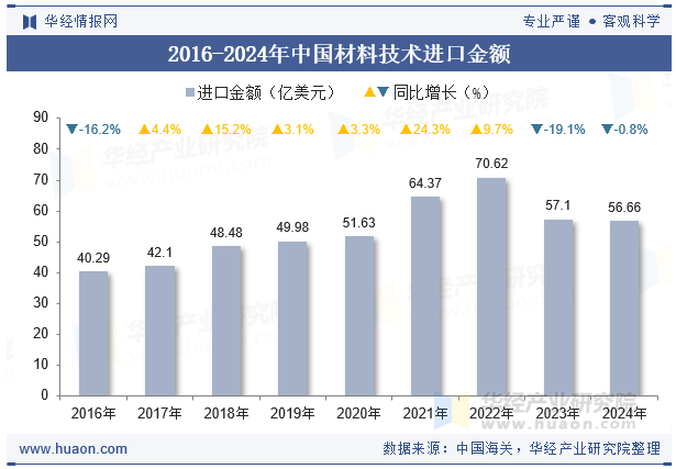 2016-2024年中国材料技术进口金额