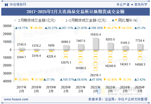 2017-2025年2月大连商品交易所豆油期货成交金额