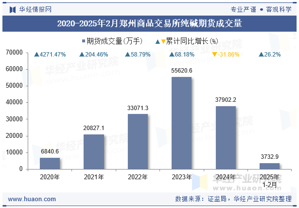 2020-2025年2月郑州商品交易所纯碱期货成交量