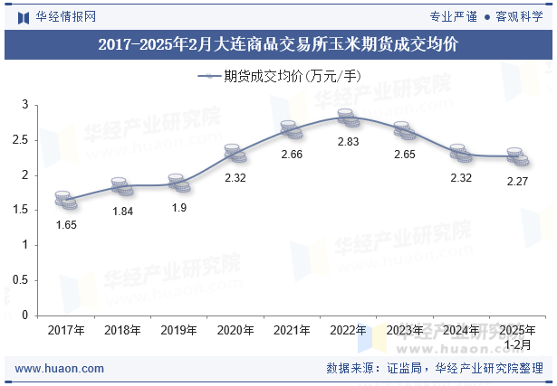 2017-2025年2月大连商品交易所玉米期货成交均价