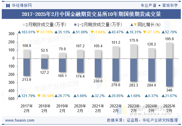 2017-2025年2月中国金融期货交易所10年期国债期货成交量