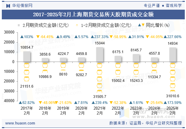 2017-2025年2月上海期货交易所天胶期货成交金额