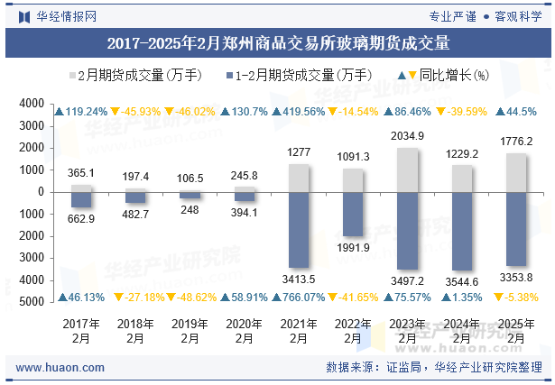 2017-2025年2月郑州商品交易所玻璃期货成交量