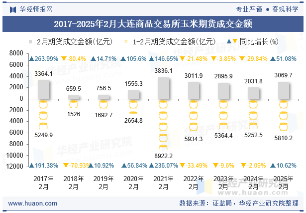 2017-2025年2月大连商品交易所玉米期货成交金额