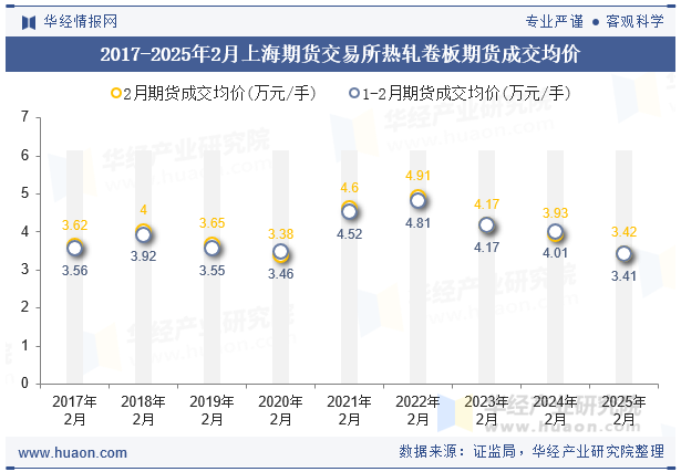 2017-2025年2月上海期货交易所热轧卷板期货成交均价