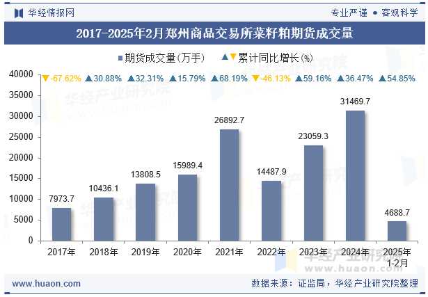 2017-2025年2月郑州商品交易所菜籽粕期货成交量