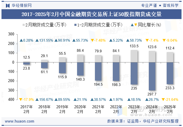 2017-2025年2月中国金融期货交易所上证50股指期货成交量