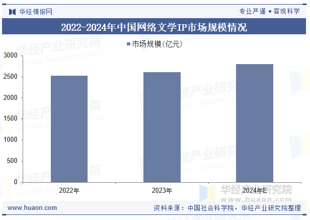 2022-2024年中国网络文学IP市场规模情况
