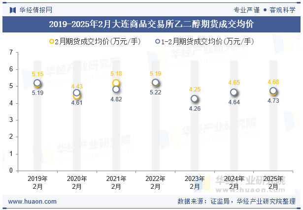 2019-2025年2月大连商品交易所乙二醇期货成交均价