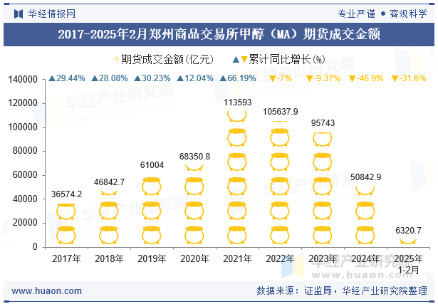 2017-2025年2月郑州商品交易所甲醇（MA）期货成交金额