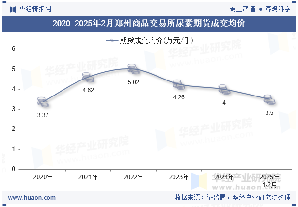 2020-2025年2月郑州商品交易所尿素期货成交均价