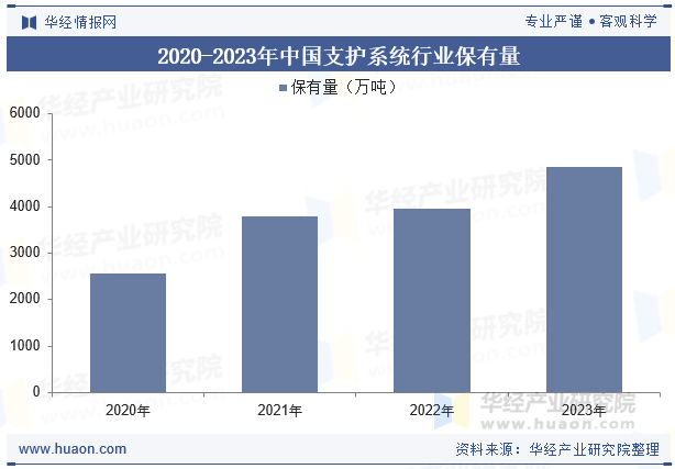 2020-2023年中国支护系统行业保有量