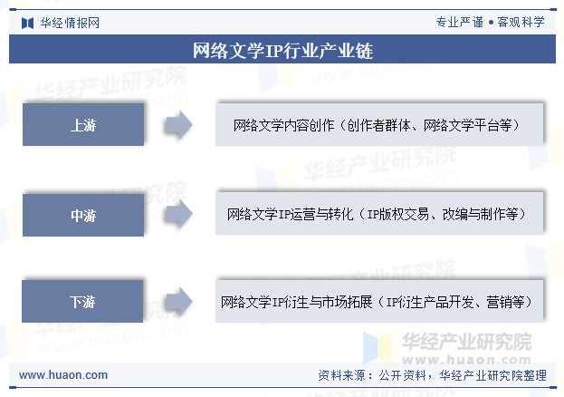 网络文学IP行业产业链