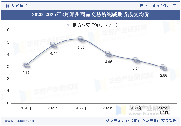 2020-2025年2月郑州商品交易所纯碱期货成交均价