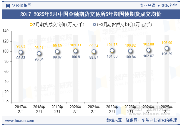 2017-2025年2月中国金融期货交易所5年期国债期货成交均价