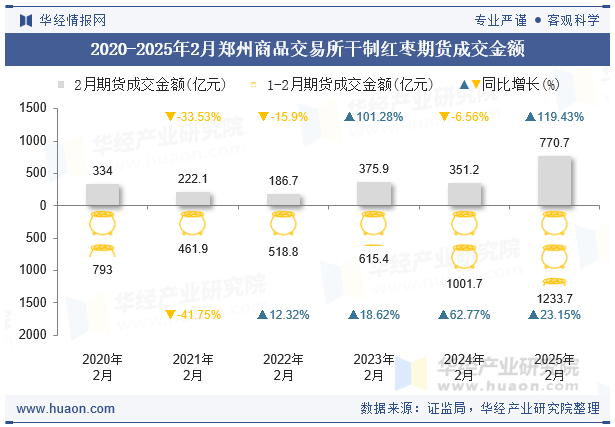 2020-2025年2月郑州商品交易所干制红枣期货成交金额