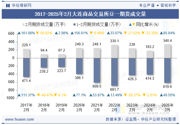 2017-2025年2月大连商品交易所豆一期货成交量
