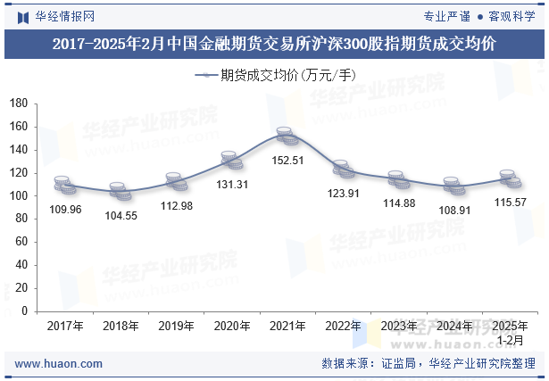 2017-2025年2月中国金融期货交易所沪深300股指期货成交均价
